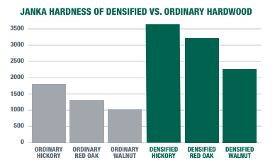 Dogwood Pro Janka Hardness Test to resist Dents and Scratches